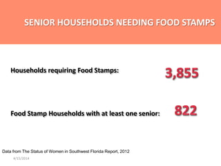 Households requiring Food Stamps:
Food Stamp Households with at least one senior:
Secondary education enrollment from 2011 ACS 1-year estimates, American Fact Finder, US Census Bureau. SAT and ACT participation rate
data from District Test Results, Collier County Public Schools website. FAFSA data from Collier County Goal 2025 Report, Florida C.A.N.,
August 2012
Data from The Status of Women in Southwest Florida Report, 2012
SENIOR HOUSEHOLDS NEEDING FOOD STAMPS
4/15/2014
 
