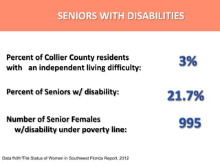 Percent of Seniors w/ disability:
Number of Senior Females
w/disability under poverty line:
Data from The Status of Women in Southwest Florida Report, 2012
Percent of Collier County residents
with an independent living difficulty:
SENIORS WITH DISABILITIES
4/15/2014
 