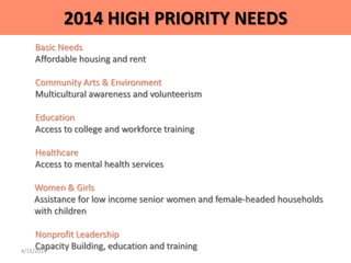 Basic Needs
Affordable housing and rent
Community Arts & Environment
Multicultural awareness and volunteerism
Education
Access to college and workforce training
Healthcare
Access to mental health services
Women & Girls
Assistance for low income senior women and female-headed households
with children
Nonprofit Leadership
Capacity Building, education and training
2014 HIGH PRIORITY NEEDS
4/15/2014
 
