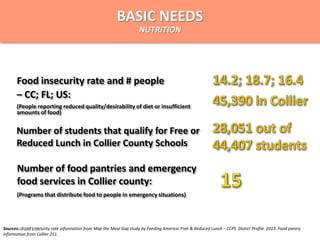 Number of students that qualify for Free or
Reduced Lunch in Collier County Schools
Number of food pantries and emergency
food services in Collier county:
(Programs that distribute food to people in emergency situations)
Sources: Food insecurity rate information from Map the Meal Gap study by Feeding America. Free & Reduced Lunch – CCPS Distrct Proflie 2013. Food pantry
information from Collier 211.
Food insecurity rate and # people
– CC; FL; US:
(People reporting reduced quality/desirability of diet or insufficient
amounts of food)
BASIC NEEDS
NUTRITION
4/15/2014
 