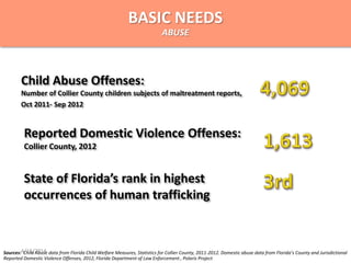 Child Abuse Offenses:
Number of Collier County children subjects of maltreatment reports,
Oct 2011- Sep 2012
Child Abuse data from Florida Child Welfare Measures, Statistics for Collier County, 2011-2012. Domestic abuse data from
Florida’s County and Jurisdictional Reported Domestic Violence Offenses, 2012, Florida Department of Law
Enforcement
Reported Domestic Violence Offenses:
Collier County, 2012
State of Florida’s rank in highest
occurrences of human trafficking
Sources: Child Abuse data from Florida Child Welfare Measures, Statistics for Collier County, 2011-2012. Domestic abuse data from Florida’s County and Jurisdictional
Reported Domestic Violence Offenses, 2012, Florida Department of Law Enforcement , Polaris Project
BASIC NEEDS
ABUSE
4/15/2014
 