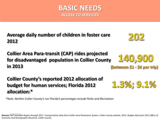 Collier Area Para-transit (CAP) rides projected
for disadvantaged population in Collier County
in 2013
Sources: DCF Suncoast Region through 2012. Transportation data from Collier Area Paratransit System, Collier County website, 2012. Budget data from 2012 Office of
Economic and Demographic Research, Collier County.
*Note: Neither Collier County’s nor Florida’s percentages include Parks and Recreation
Collier County’s reported 2012 allocation of
budget for human services; Florida 2012
allocation:*
Average daily number of children in foster care
2012
BASIC NEEDS
ACCESS TO SERVICES
4/15/2014
 