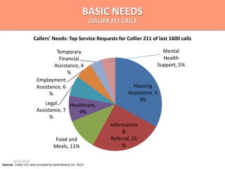 Sources: Collier 211 data provided by Switchboard, Inc. 2013.
Callers’ Needs: Top Service Requests for Collier 211 of last 1600 calls
BASIC NEEDS
COLLIER 211 CALLS
Housing
Assistance, 3
3%
Information
&
Referral, 25
%
Food and
Meals, 11%
Healthcare,
9%
Legal
Assistance, 7
%
Employment
Assistance, 6
%
Temporary
Financial
Assistance, 4
%
Mental
Health
Support, 5%
4/15/2014
 