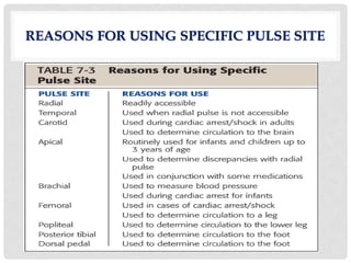 REASONS FOR USING SPECIFIC PULSE SITE
 