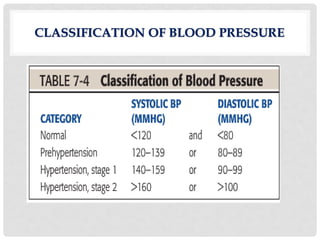 CLASSIFICATION OF BLOOD PRESSURE
 