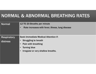 NORMAL & ABNORMAL BREATHING RATES
Normal 12 TO 20 Breaths per minute
• Rate increases with fever, illness, lung disease
Respiratory
distress
Seek Immediate Medical Attention if:
• Struggling to breath
• Pain with breathing
• Turning blue
• Irregular or very shallow breaths.
 
