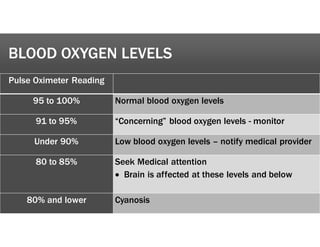 BLOOD OXYGEN LEVELS
Pulse Oximeter Reading
95 to 100% Normal blood oxygen levels
91 to 95% “Concerning” blood oxygen levels - monitor
Under 90% Low blood oxygen levels – notify medical provider
80 to 85% Seek Medical attention
x Brain is affected at these levels and below
80% and lower Cyanosis
 