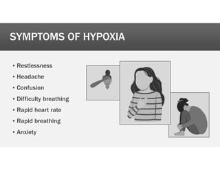 SYMPTOMS OF HYPOXIA
’ Restlessness
’ Headache
’ Confusion
’ Difficulty breathing
’ Rapid heart rate
’ Rapid breathing
’ Anxiety
 