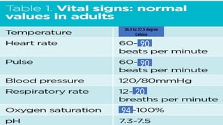 90
90
20
94
36.5 to 37.5 degree
Celsius
 
