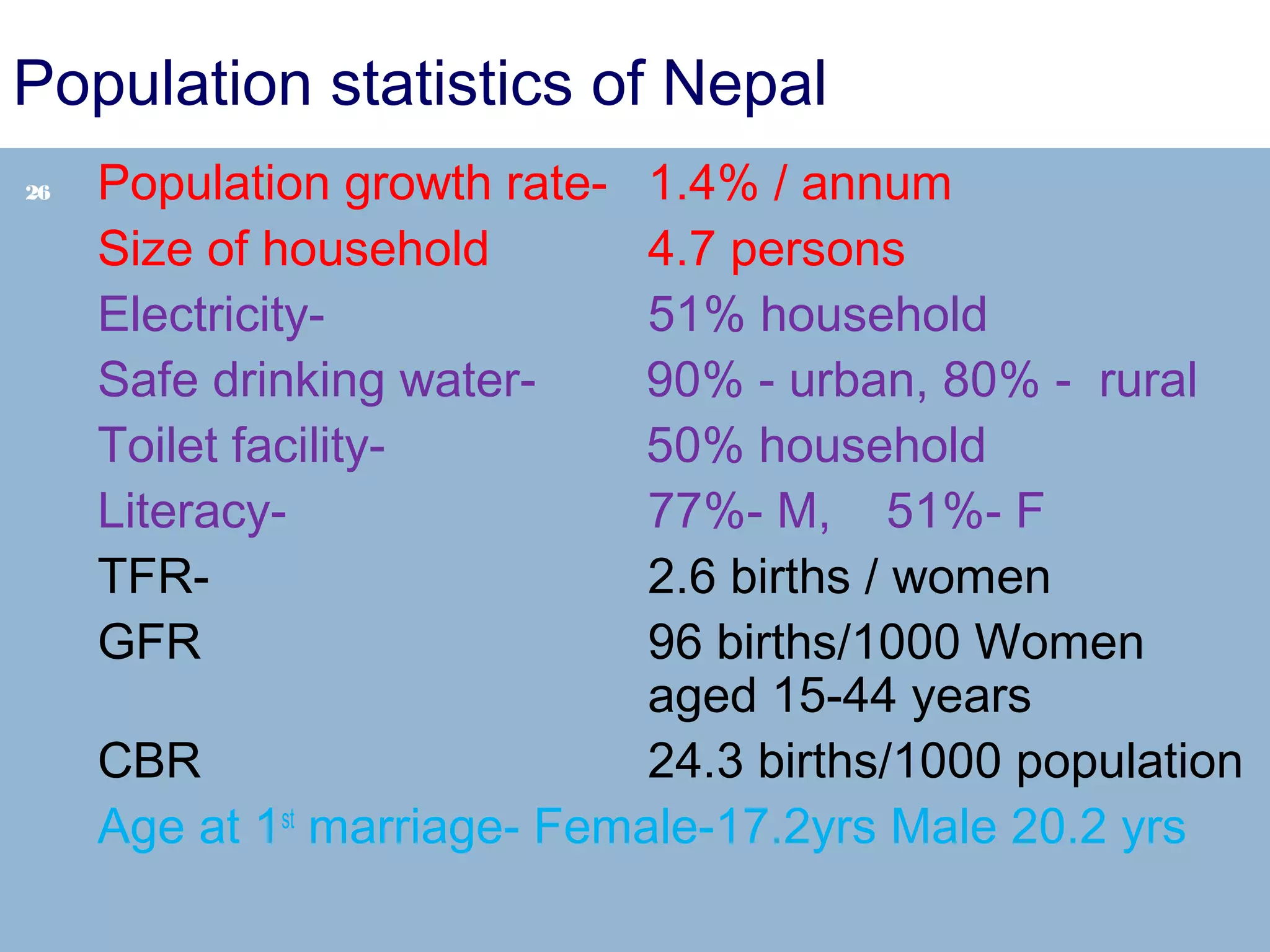 Population statistics of Nepal
26

Population growth rateSize of household
ElectricitySafe drinking waterToilet facilityLiteracyTFRGFR

1.4% / annum
4.7 persons
51% household
90% - urban, 80% - rural
50% household
77%- M, 51%- F
2.6 births / women
96 births/1000 Women
aged 15-44 years
CBR
24.3 births/1000 population
Age at 1st marriage- Female-17.2yrs Male 20.2 yrs

 