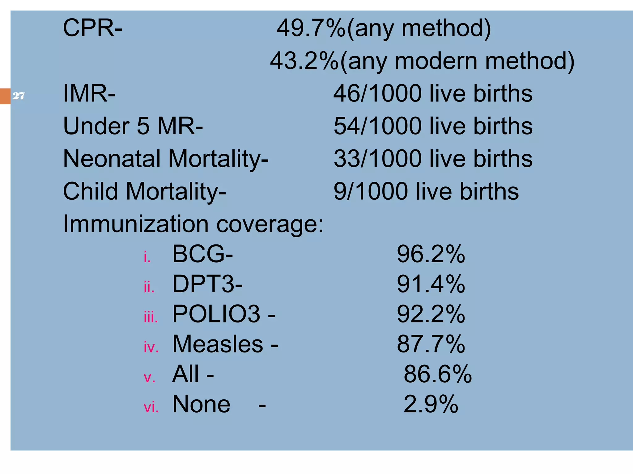 CPR27

49.7%(any method)
43.2%(any modern method)
IMR46/1000 live births
Under 5 MR54/1000 live births
Neonatal Mortality33/1000 live births
Child Mortality9/1000 live births
Immunization coverage:
i. BCG96.2%
ii. DPT391.4%
iii. POLIO3 92.2%
iv. Measles 87.7%
v. All 86.6%
vi. None
2.9%

 