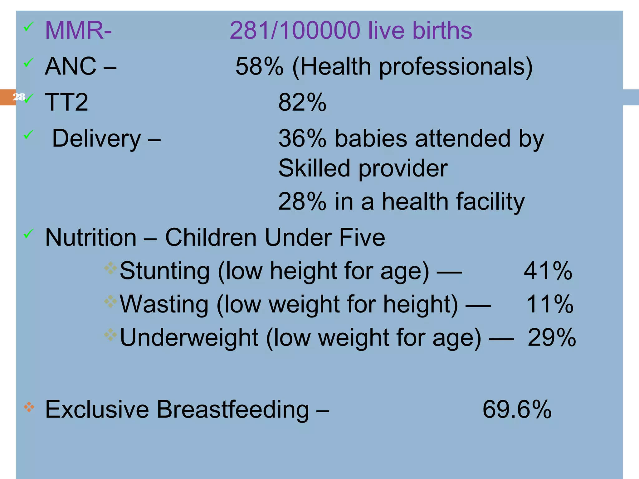 

28








MMRANC –
TT2
Delivery –

281/100000 live births
58% (Health professionals)
82%
36% babies attended by
Skilled provider
28% in a health facility
Nutrition – Children Under Five
Stunting (low height for age) —
41%
Wasting (low weight for height) —
11%
Underweight (low weight for age) — 29%
Exclusive Breastfeeding –

69.6%

 