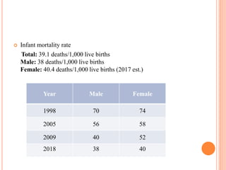  Infant mortality rate
Total: 39.1 deaths/1,000 live births
Male: 38 deaths/1,000 live births
Female: 40.4 deaths/1,000 live births (2017 est.)
Year Male Female
1998 70 74
2005 56 58
2009 40 52
2018 38 40
 