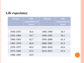 Life expectancy
Period Life
expectancy in
Years
Period Life
expectancy in
Years
1950–1955 36.6 1985–1990 56.7
1955–1960 39.7 1990–1995 59.1
1960–1965 42.7 1995–2000 61.5
1965–1970 46.0 2000–2005 63.5
1970–1975 49.4 2005–2010 65.6
1975–1980 52.5 2010–2015 67.6
1980–1985 54.9
 