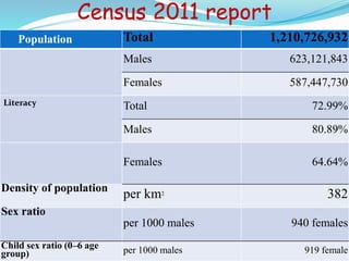 Census 2011 report
Population Total 1,210,726,932
Males 623,121,843
Females 587,447,730
Literacy Total 72.99%
Males 80.89%
Females 64.64%
Density of population
per km2 382
Sex ratio
per 1000 males 940 females
Child sex ratio (0–6 age
group) per 1000 males 919 female
 