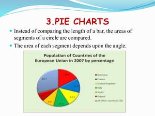 3.PIE CHARTS
 Instead of comparing the length of a bar, the areas of
segments of a circle are compared.
 The area of each segment depends upon the angle.
 