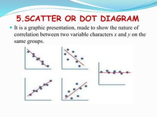 5.SCATTER OR DOT DIAGRAM
 It is a graphic presentation, made to show the nature of
correlation between two variable characters x and y on the
same groups.
 