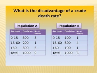 Vital Rates vital statistics 2 (mortality rates)()المحاضرة دي من أهم المحاضرات اللي ...