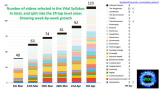 THE
VITAL
SYLLABUS
40
63
74
81
92
123
Number of videos selected in the Vital Syllabus
In total, and split into the 24 top level areas
Showing week-by-week growth
5th Mar 12th Mar 19th Mar 26th Mar 2nd Apr 9th Apr
11
4
8
5
3
5
4
9
5
2
4
6
6
6
4
2
9
6
2
4
3
2
5
6
2
9th Apr
6
1
3
2
londonfuturists.com/education/
 