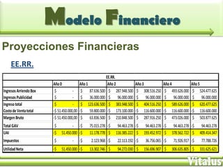 Modelo Financiero
Proyecciones Financieras
    EE.RR.
                                                       EE.RR.
                         Año 0            Año 1         Año 2             Año 3            Año 4            Año 5
Ingresos Arriendo Box     $           - $ 87.636.500 $ 287.948.500         $ 308.516.250    $ 493.626.000    $ 524.477.625
Ingresos Publicidad       $           - $ 36.000.000 $ 96.000.000          $ 96.000.000     $ 96.000.000     $ 96.000.000
Ingreso total             $           - $ 123.636.500 $ 383.948.500        $ 404.516.250    $ 589.626.000    $ 620.477.625
Costo de Venta total     -$ 51.450.000,00 -$ 59.800.000 -$ 173.100.000    -$ 116.600.000   -$ 116.600.000   -$ 116.600.000
Margen Bruto             -$ 51.450.000,00 $ 63.836.500 $ 210.848.500       $ 287.916.250    $ 473.026.000    $ 503.877.625
Total GAV                 $          - -$     75.015.278 -$    94.463.278 -$    94.463.278 -$    94.463.278 -$    94.463.278
UAI                      -$   51.450.000 -$   11.178.778 $    116.385.222 $    193.452.972 $    378.562.722 $    409.414.347
Impuestos                $          -    -$    2.123.968 -$    22.113.192 -$    36.756.065 -$    71.926.917 -$    77.788.726
Utilidad Neta            -$   51.450.000 -$   13.302.746 $     94.272.030 $    156.696.907 $    306.635.805 $    331.625.621
 
