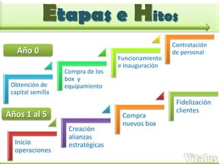 Etapas e Hitos
                                                    Contratación
   Año 0                                            de personal
                                   Funcionamiento
                                   e Inauguración
                   Compra de los
                   box y
 Obtención de      equipamiento
 capital semilla
                                                     Fidelización
                                                     clientes
Años 1 al 5                         Compra
                                    nuevos box
                    Creación
                    alianzas
  Inicio            estratégicas
  operaciones
 
