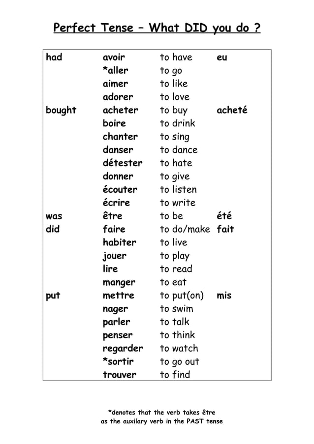 Vital Verbs Past Perfect Tense