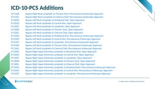 © Health Catalyst. Confidential and Proprietary.
ICD-10-PCS Additions
07114ZK Bypass Right Neck Lymphatic to Thoracic Duct, Percutaneous Endoscopic Approach
07114ZL Bypass Right Neck Lymphatic to Cisterna Chyli, Percutaneous Endoscopic Approach
07120Z3 Bypass Left Neck Lymphatic to Peripheral Vein, Open Approach
07120Z4 Bypass Left Neck Lymphatic to Central Vein, Open Approach
07120Z7 Bypass Left Neck Lymphatic to Lymphatic, Open Approach
07120ZK Bypass Left Neck Lymphatic to Thoracic Duct, Open Approach
07120ZL Bypass Left Neck Lymphatic to Cisterna Chyli, Open Approach
07124Z3 Bypass Left Neck Lymphatic to Peripheral Vein, Percutaneous Endoscopic Approach
07124Z4 Bypass Left Neck Lymphatic to Central Vein, Percutaneous Endoscopic Approach
07124Z7 Bypass Left Neck Lymphatic to Lymphatic, Percutaneous Endoscopic Approach
07124ZK Bypass Left Neck Lymphatic to Thoracic Duct, Percutaneous Endoscopic Approach
07124ZL Bypass Left Neck Lymphatic to Cisterna Chyli, Percutaneous Endoscopic Approach
07130Z3 Bypass Right Upper Extremity Lymphatic to Peripheral Vein, Open Approach
07130Z4 Bypass Right Upper Extremity Lymphatic to Central Vein, Open Approach
07130Z7 Bypass Right Upper Extremity Lymphatic to Lymphatic, Open Approach
07130ZK Bypass Right Upper Extremity Lymphatic to Thoracic Duct, Open Approach
07130ZL Bypass Right Upper Extremity Lymphatic to Cisterna Chyli, Open Approach
07134Z3 Bypass Right Upper Extremity Lymphatic to Peripheral Vein, Percutaneous Endoscopic Approach
07134Z4 Bypass Right Upper Extremity Lymphatic to Central Vein, Percutaneous Endoscopic Approach
07134Z7 Bypass Right Upper Extremity Lymphatic to Lymphatic, Percutaneous Endoscopic Approach
 