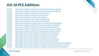 © Health Catalyst. Confidential and Proprietary.
ICD-10-PCS Additions
071C4ZK Bypass Pelvis Lymphatic to Thoracic Duct, Percutaneous Endoscopic Approach
071C4ZL Bypass Pelvis Lymphatic to Cisterna Chyli, Percutaneous Endoscopic Approach
071D0Z3 Bypass Aortic Lymphatic to Peripheral Vein, Open Approach
071D0Z4 Bypass Aortic Lymphatic to Central Vein, Open Approach
071D0Z7 Bypass Aortic Lymphatic to Lymphatic, Open Approach
071D0ZK Bypass Aortic Lymphatic to Thoracic Duct, Open Approach
071D0ZL Bypass Aortic Lymphatic to Cisterna Chyli, Open Approach
071D4Z3 Bypass Aortic Lymphatic to Peripheral Vein, Percutaneous Endoscopic Approach
071D4Z4 Bypass Aortic Lymphatic to Central Vein, Percutaneous Endoscopic Approach
071D4Z7 Bypass Aortic Lymphatic to Lymphatic, Percutaneous Endoscopic Approach
071D4ZK Bypass Aortic Lymphatic to Thoracic Duct, Percutaneous Endoscopic Approach
071D4ZL Bypass Aortic Lymphatic to Cisterna Chyli, Percutaneous Endoscopic Approach
071F0Z3 Bypass Right Lower Extremity Lymphatic to Peripheral Vein, Open Approach
071F0Z4 Bypass Right Lower Extremity Lymphatic to Central Vein, Open Approach
071F0Z7 Bypass Right Lower Extremity Lymphatic to Lymphatic, Open Approach
071F0ZK Bypass Right Lower Extremity Lymphatic to Thoracic Duct, Open Approach
071F0ZL Bypass Right Lower Extremity Lymphatic to Cisterna Chyli, Open Approach
071F4Z3 Bypass Right Lower Extremity Lymphatic to Peripheral Vein, Percutaneous Endoscopic Approach
071F4Z4 Bypass Right Lower Extremity Lymphatic to Central Vein, Percutaneous Endoscopic Approach
071F4Z7 Bypass Right Lower Extremity Lymphatic to Lymphatic, Percutaneous Endoscopic Approach
 