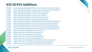 © Health Catalyst. Confidential and Proprietary.
ICD-10-PCS Additions
071H4ZK Bypass Right Inguinal Lymphatic to Thoracic Duct, Percutaneous Endoscopic Approach
071H4ZL Bypass Right Inguinal Lymphatic to Cisterna Chyli, Percutaneous Endoscopic Approach
071J0Z3 Bypass Left Inguinal Lymphatic to Peripheral Vein, Open Approach
071J0Z4 Bypass Left Inguinal Lymphatic to Central Vein, Open Approach
071J0Z7 Bypass Left Inguinal Lymphatic to Lymphatic, Open Approach
071J0ZK Bypass Left Inguinal Lymphatic to Thoracic Duct, Open Approach
071J0ZL Bypass Left Inguinal Lymphatic to Cisterna Chyli, Open Approach
071J4Z3 Bypass Left Inguinal Lymphatic to Peripheral Vein, Percutaneous Endoscopic Approach
071J4Z4 Bypass Left Inguinal Lymphatic to Central Vein, Percutaneous Endoscopic Approach
071J4Z7 Bypass Left Inguinal Lymphatic to Lymphatic, Percutaneous Endoscopic Approach
071J4ZK Bypass Left Inguinal Lymphatic to Thoracic Duct, Percutaneous Endoscopic Approach
071J4ZL Bypass Left Inguinal Lymphatic to Cisterna Chyli, Percutaneous Endoscopic Approach
071K0Z3 Bypass Thoracic Duct to Peripheral Vein, Open Approach
071K0Z4 Bypass Thoracic Duct to Central Vein, Open Approach
071K0Z7 Bypass Thoracic Duct to Lymphatic, Open Approach
071K0ZK Bypass Thoracic Duct to Thoracic Duct, Open Approach
071K0ZL Bypass Thoracic Duct to Cisterna Chyli, Open Approach
071K4Z3 Bypass Thoracic Duct to Peripheral Vein, Percutaneous Endoscopic Approach
071K4Z4 Bypass Thoracic Duct to Central Vein, Percutaneous Endoscopic Approach
071K4Z7 Bypass Thoracic Duct to Lymphatic, Percutaneous Endoscopic Approach
 