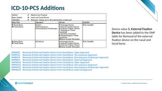 © Health Catalyst. Confidential and Proprietary.
ICD-10-PCS Additions
0NPB05Z Removal of External Fixation Device from Nasal Bone, Open Approach
0NPB35Z Removal of External Fixation Device from Nasal Bone, Percutaneous Approach
0NPB45Z Removal of External Fixation Device from Nasal Bone, Percutaneous Endoscopic Approach
0NPBX5Z Removal of External Fixation Device from Nasal Bone, External Approach
0NPW05Z Removal of External Fixation Device from Facial Bone, Open Approach
0NPW35Z Removal of External Fixation Device from Facial Bone, Percutaneous Approach
0NPW45Z Removal of External Fixation Device from Facial Bone, Percutaneous Endoscopic Approach
0NPWX5Z Removal of External Fixation Device from Facial Bone, External Approach
Device value 5, External Fixation
Device has been added to the ONP
table for Removal of the external
fixation device on the nasal and
facial bone.
 