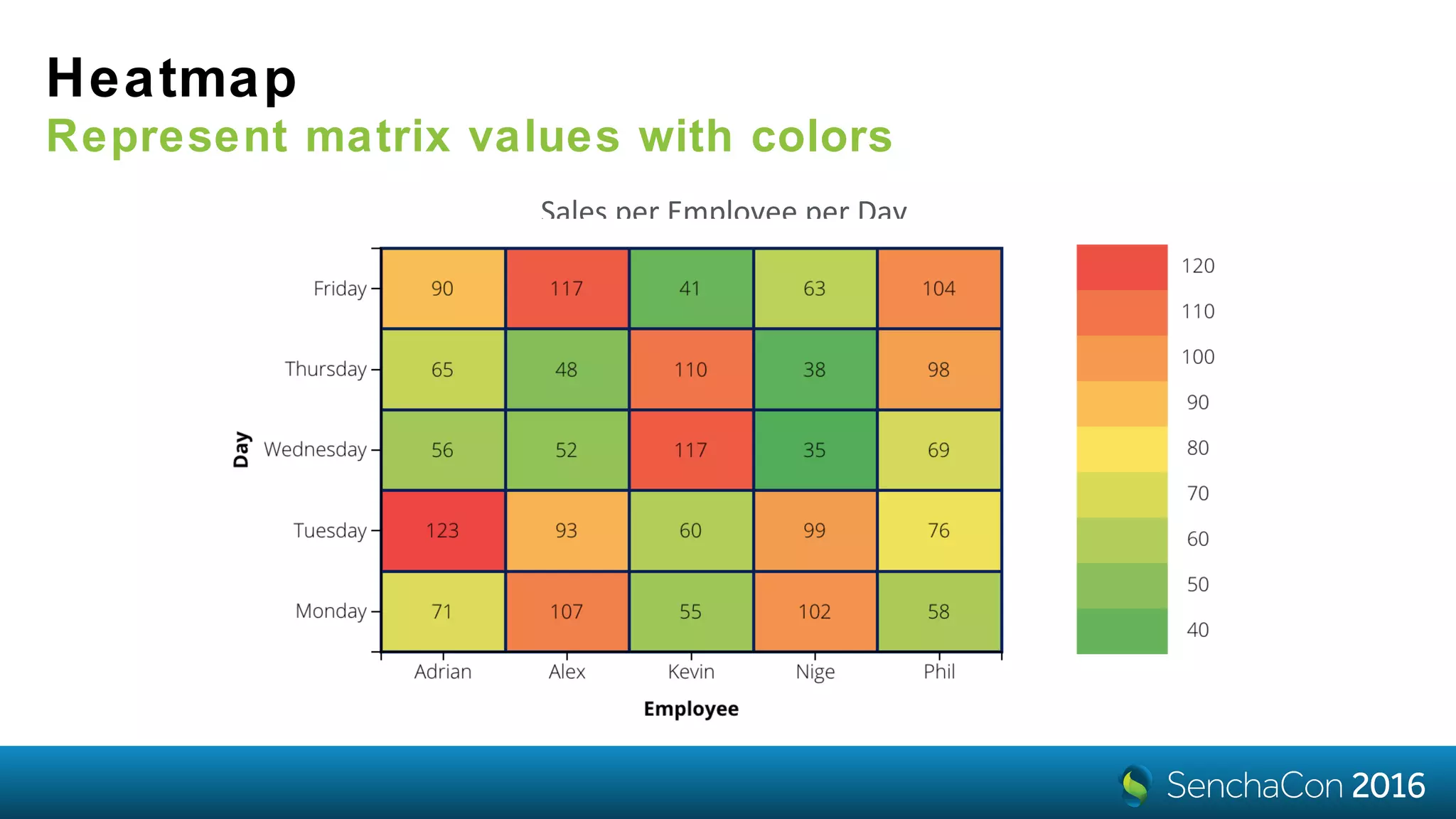 Heatmap
Represent matrix values with colors
Sales per Employee per Day
 