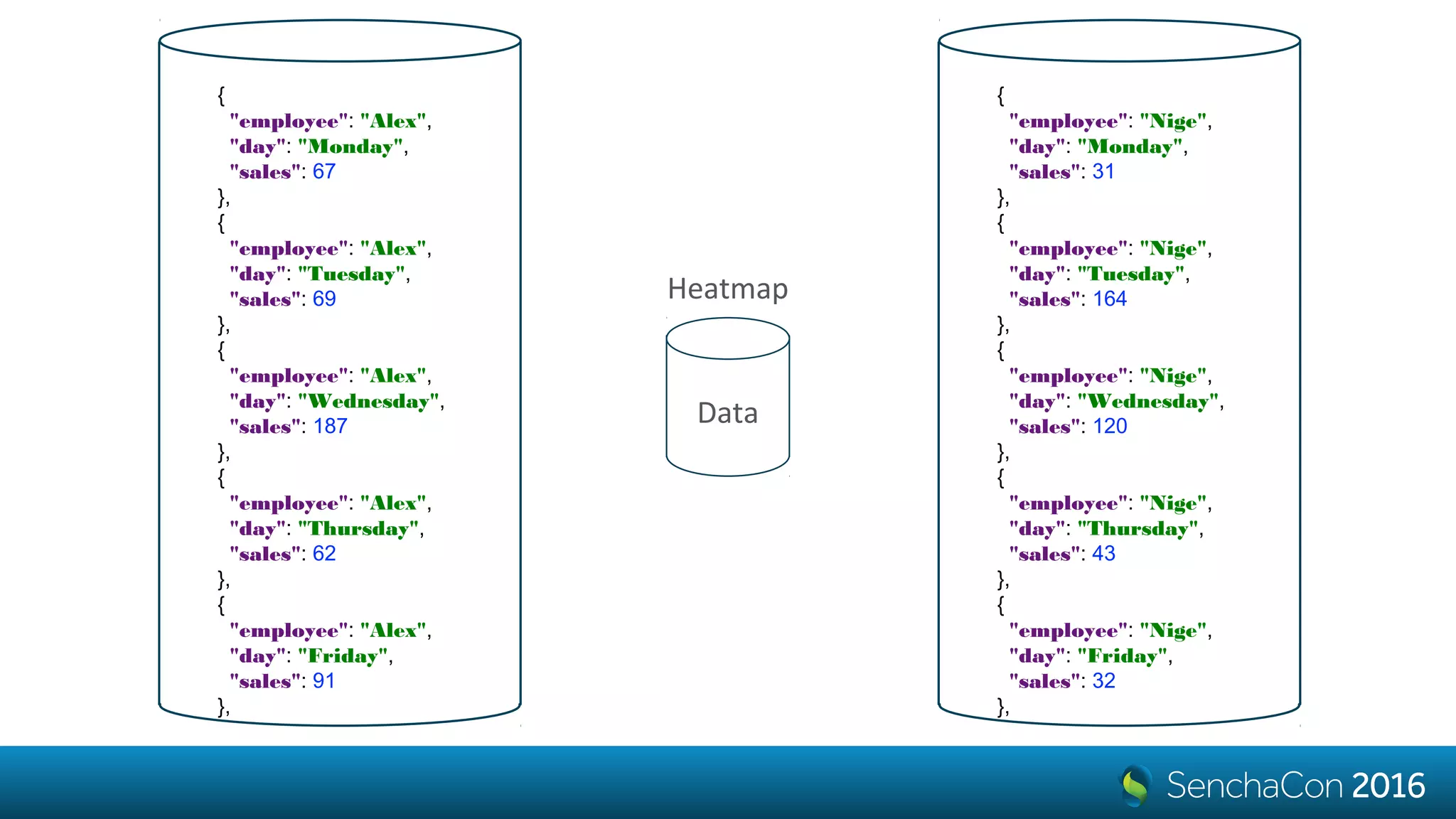 {
"employee": "Alex",
"day": "Monday",
"sales": 67
},
{
"employee": "Alex",
"day": "Tuesday",
"sales": 69
},
{
"employee": "Alex",
"day": "Wednesday",
"sales": 187
},
{
"employee": "Alex",
"day": "Thursday",
"sales": 62
},
{
"employee": "Alex",
"day": "Friday",
"sales": 91
},
{
"employee": "Nige",
"day": "Monday",
"sales": 31
},
{
"employee": "Nige",
"day": "Tuesday",
"sales": 164
},
{
"employee": "Nige",
"day": "Wednesday",
"sales": 120
},
{
"employee": "Nige",
"day": "Thursday",
"sales": 43
},
{
"employee": "Nige",
"day": "Friday",
"sales": 32
},
Data
Heatmap
 