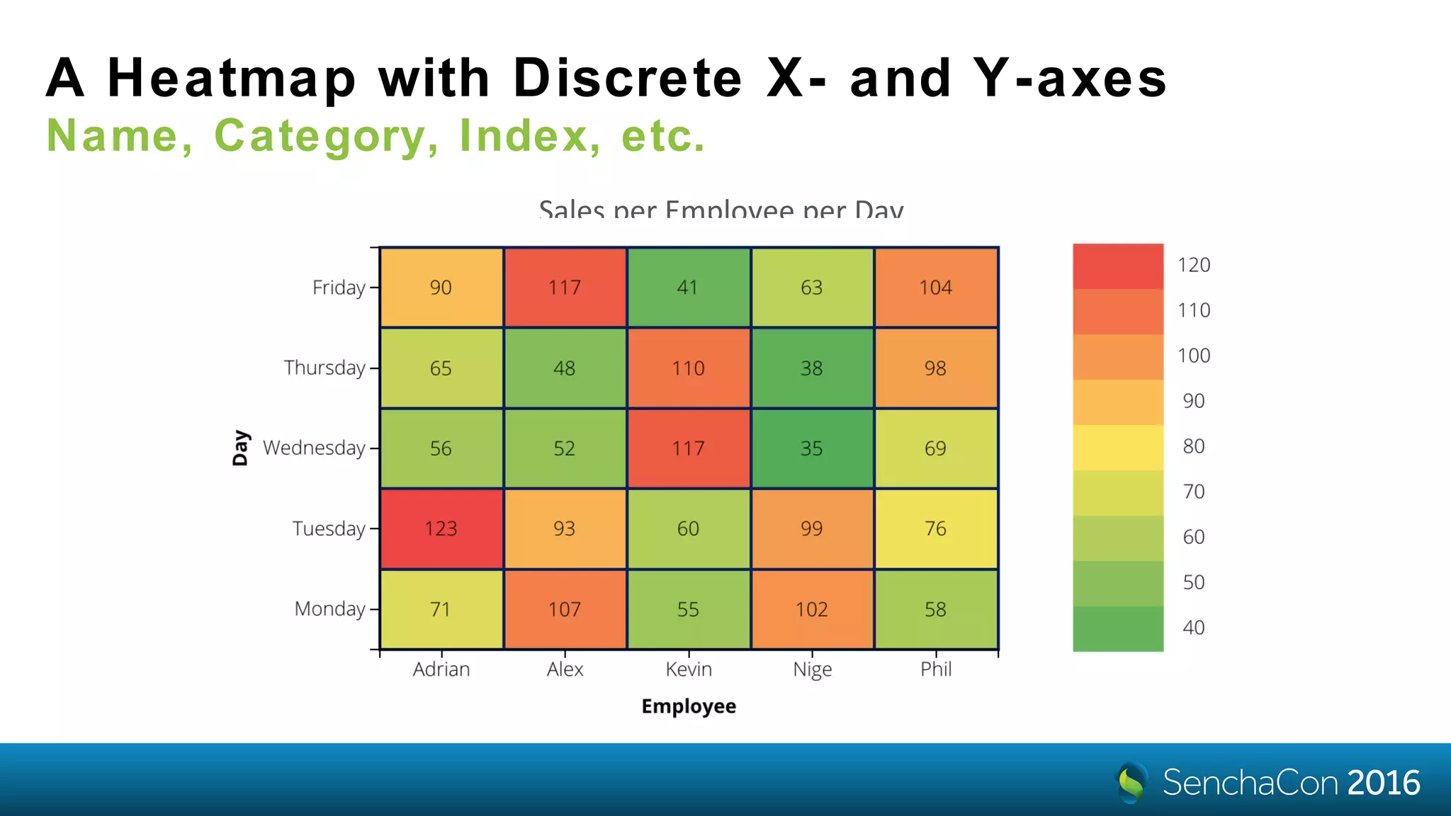 A Heatmap with Discrete X- and Y-axes
Name, Category, Index, etc.
Sales per Employee per Day
 