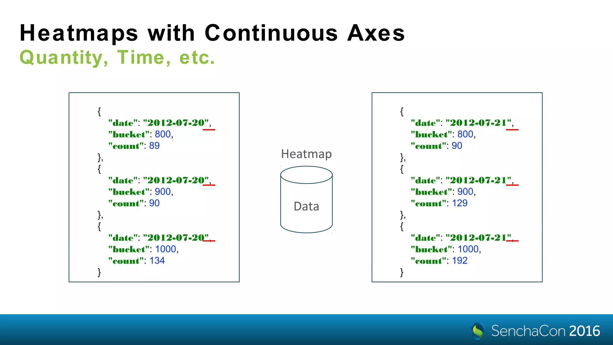 Heatmaps with Continuous Axes
Quantity, Time, etc.
Data
Heatmap
{
"date": "2012-07-20",
"bucket": 800,
"count": 89
},
{
"date": "2012-07-20",
"bucket": 900,
"count": 90
},
{
"date": "2012-07-20",
"bucket": 1000,
"count": 134
}
{
"date": "2012-07-21",
"bucket": 800,
"count": 90
},
{
"date": "2012-07-21",
"bucket": 900,
"count": 129
},
{
"date": "2012-07-21",
"bucket": 1000,
"count": 192
}
 