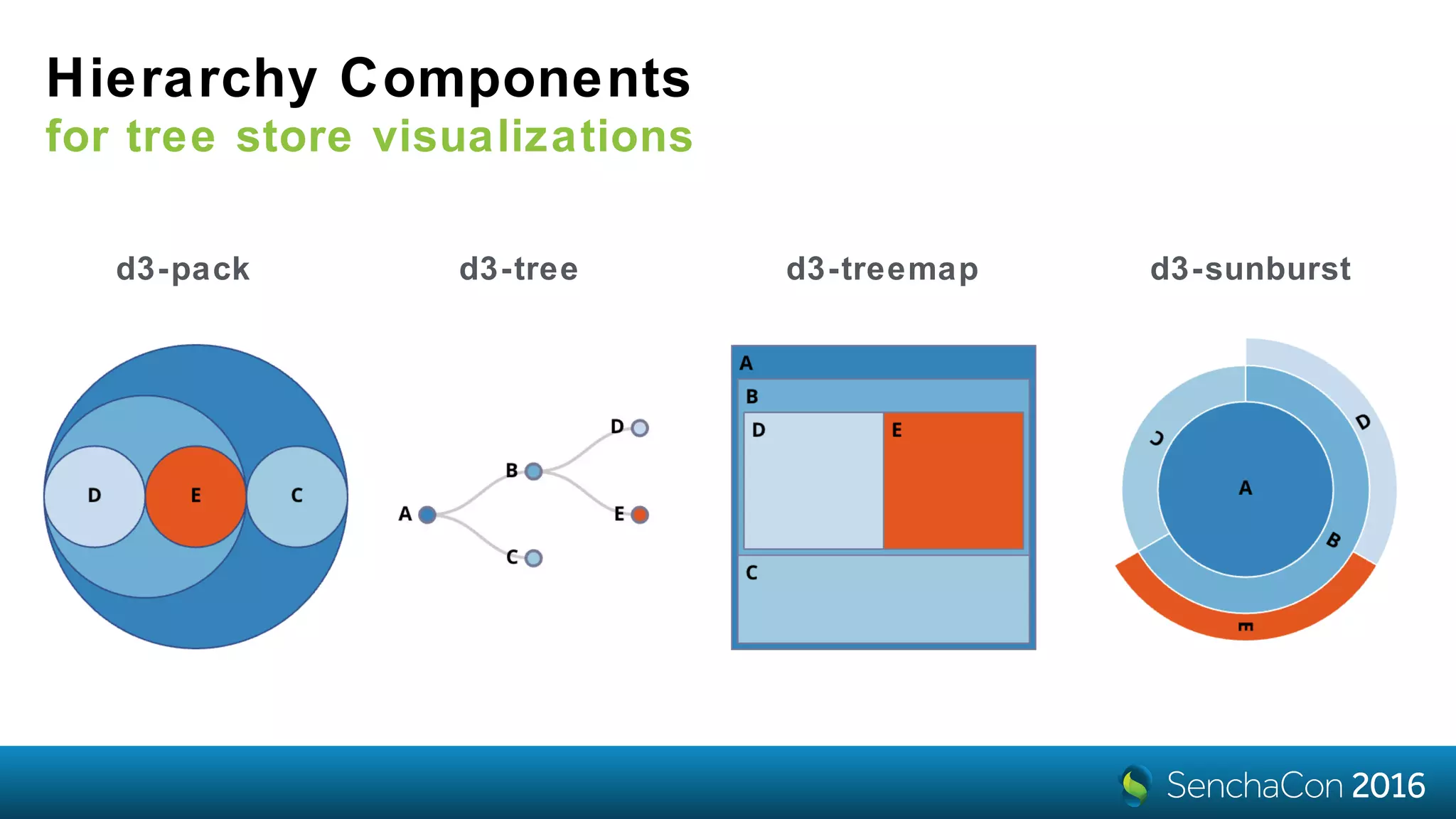 Hierarchy Components
for tree store visualizations
d3-pack d3-tree d3-treemap d3-sunburst
 