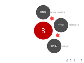 КТО?   КОММУНИКАТОР




              ЧТО?      СООБЩЕНИЕ



3
       КАК?     КАНАЛ
 