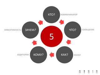 КТО?   КОММУНИКАТОР




ЭФФЕКТИВНОСТЬ   ЗАЧЕМ?                     ЧТО?      СООБЩЕНИЕ



                             5
         АУДИТОРИЯ   КОМУ?          КАК?     КАНАЛ
 