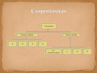 Vitaminok 
Zsírban oldódó 
A D E K 
Vízben oldódó 
B-vitamincsoport 
C H P 
 