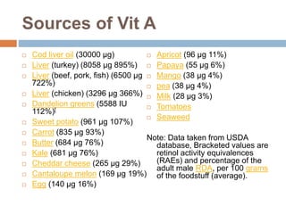 Sources of Vit A
 Cod liver oil (30000 μg)
 Liver (turkey) (8058 μg 895%)
 Liver (beef, pork, fish) (6500 μg
722%)
 Liver (chicken) (3296 μg 366%)
 Dandelion greens (5588 IU
112%)[
 Sweet potato (961 μg 107%)
 Carrot (835 μg 93%)
 Butter (684 μg 76%)
 Kale (681 μg 76%)
 Cheddar cheese (265 μg 29%)
 Cantaloupe melon (169 μg 19%)
 Egg (140 μg 16%)
 Apricot (96 μg 11%)
 Papaya (55 μg 6%)
 Mango (38 μg 4%)
 pea (38 μg 4%)
 Milk (28 μg 3%)
 Tomatoes
 Seaweed
Note: Data taken from USDA
database, Bracketed values are
retinol activity equivalences
(RAEs) and percentage of the
adult male RDA, per 100 grams
of the foodstuff (average).
 