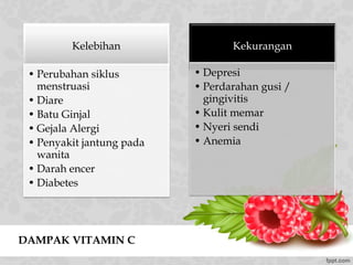 DAMPAK VITAMIN C
Kelebihan
• Perubahan siklus
menstruasi
• Diare
• Batu Ginjal
• Gejala Alergi
• Penyakit jantung pada
wanita
• Darah encer
• Diabetes
Kekurangan
• Depresi
• Perdarahan gusi /
gingivitis
• Kulit memar
• Nyeri sendi
• Anemia
 