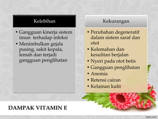 Kelebihan
• Gangguan kinerja sistem
imun terhadap infeksi
• Menimbulkan gejala
pusing, sakit kepala,
lemah dan terjadi
gangguan penglihatan
Kekurangan
• Perubahan degeneratif
dalam sistem saraf dan
otot
• Kelemahan dan
kesulitan berjalan
• Nyeri pada otot betis
• Gangguan penglihatan
• Anemia
• Retensi cairan
• Kelainan kulit
DAMPAK VITAMIN E
 