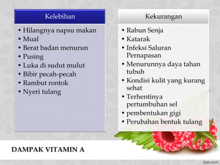 DAMPAK VITAMIN A
Kelebihan
• Hilangnya napsu makan
• Mual
• Berat badan menurun
• Pusing
• Luka di sudut mulut
• Bibir pecah-pecah
• Rambut rontok
• Nyeri tulang
Kekurangan
• Rabun Senja
• Katarak
• Infeksi Saluran
Pernapasan
• Menurunnya daya tahan
tubuh
• Kondisi kulit yang kurang
sehat
• Terhentinya
pertumbuhan sel
• pembentukan gigi
• Perubahan bentuk tulang
 