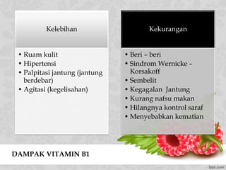 DAMPAK VITAMIN B1
Kelebihan
• Ruam kulit
• Hipertensi
• Palpitasi jantung (jantung
berdebar)
• Agitasi (kegelisahan)
Kekurangan
• Beri – beri
• Sindrom Wernicke –
Korsakoff
• Sembelit
• Kegagalan Jantung
• Kurang nafsu makan
• Hilangnya kontrol saraf
• Menyebabkan kematian
 