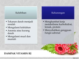 DAMPAK VITAMIN B2
Kelebihan
• Tekanan darah menjadi
rendah
• Mengalami kelelahan
• Anemia atau kurang
darah
• Mengalami mual dan
muntah
Kekurangan
• Menghambat kerja
metabolisme karbohidrat,
lemak, protein
• Menyebabkan gangguan
fungsi adrenal
 