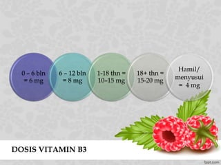 DOSIS VITAMIN B3
0 – 6 bln
= 6 mg
6 – 12 bln
= 8 mg
1-18 thn =
10–15 mg
18+ thn =
15-20 mg
Hamil/
menyusui
= 4 mg
 