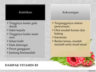 DAMPAK VITAMIN B3
Kelebihan
• Tingginya kadar gula
darah
• Sakit kepala
• Tingginya kadar asam
urat
• Iritasi kulit
• Hati disfungsi
• Perut gangguan
• Jantung bermasalah
Kekurangan
• Terganggunya sistem
pencernaan
• Otot mudah keram dan
kejang
• Insomnia
• Badan lemas, mudah
muntah serta mual-mual
 