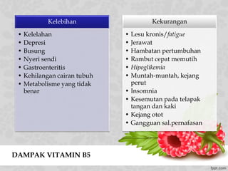 DAMPAK VITAMIN B5
Kelebihan
• Kelelahan
• Depresi
• Busung
• Nyeri sendi
• Gastroenteritis
• Kehilangan cairan tubuh
• Metabolisme yang tidak
benar
Kekurangan
• Lesu kronis/fatigue
• Jerawat
• Hambatan pertumbuhan
• Rambut cepat memutih
• Hipoglikemia
• Muntah-muntah, kejang
perut
• Insomnia
• Kesemutan pada telapak
tangan dan kaki
• Kejang otot
• Gangguan sal.pernafasan
 