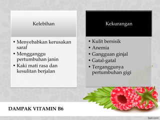 DAMPAK VITAMIN B6
Kelebihan
• Menyebabkan kerusakan
saraf
• Mengganggu
pertumbuhan janin
• Kaki mati rasa dan
kesulitan berjalan
Kekurangan
• Kulit bersisik
• Anemia
• Gangguan ginjal
• Gatal-gatal
• Terganggunya
pertumbuhan gigi
 