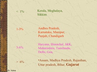 <  1% Kerala, Meghalaya, Sikkim 1-3% Andhra Pradesh, Karnataka, Manipur, Punjab, Chandigarh 3-6% Haryana, Himachal, J&K, Maharashtra, Tamilnadu, Delhi, Goa, >  6% Assam, Madhya Pradesh, Rajasthan, Uttar pradesh, Bihar,  Gujarat 