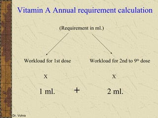 Vitamin A Annual requirement calculation Workload for 1st dose  (Requirement in ml.) X 1 ml. Workload for 2nd to 9 th  dose  X 2 ml. + 